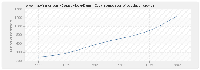 Esquay-Notre-Dame : Cubic interpolation of population growth