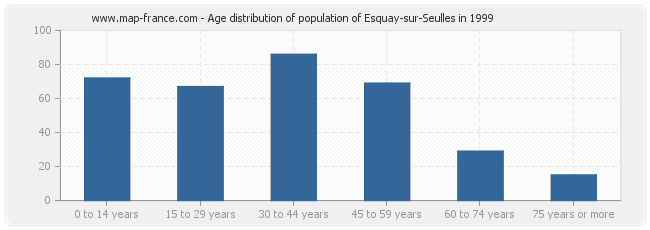 Age distribution of population of Esquay-sur-Seulles in 1999