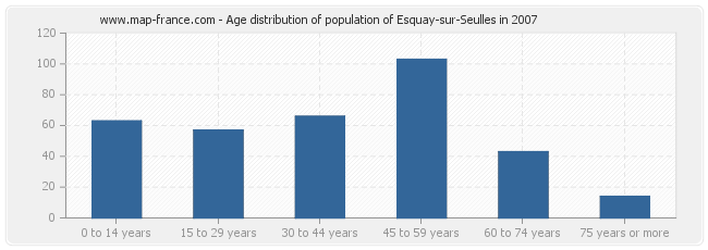 Age distribution of population of Esquay-sur-Seulles in 2007