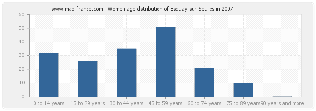 Women age distribution of Esquay-sur-Seulles in 2007