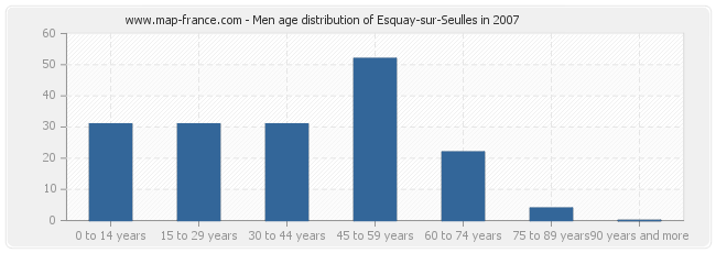 Men age distribution of Esquay-sur-Seulles in 2007