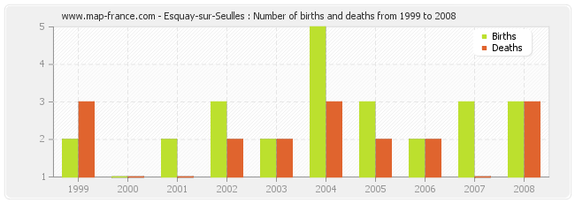 Esquay-sur-Seulles : Number of births and deaths from 1999 to 2008