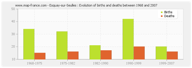Esquay-sur-Seulles : Evolution of births and deaths between 1968 and 2007