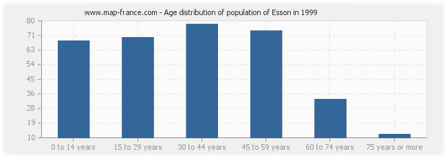 Age distribution of population of Esson in 1999