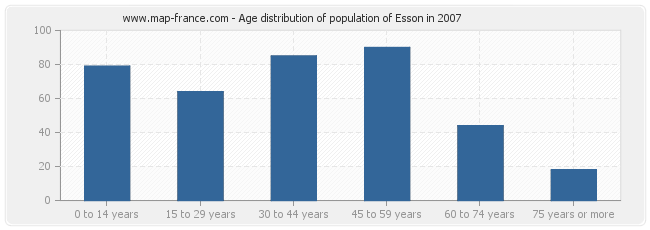 Age distribution of population of Esson in 2007