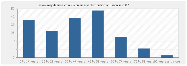 Women age distribution of Esson in 2007