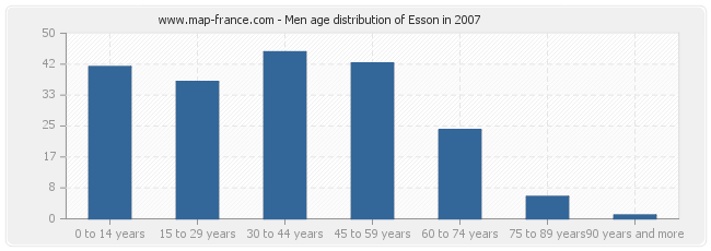 Men age distribution of Esson in 2007
