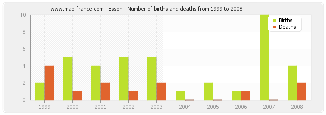 Esson : Number of births and deaths from 1999 to 2008