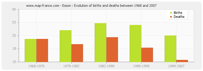 Esson : Evolution of births and deaths between 1968 and 2007
