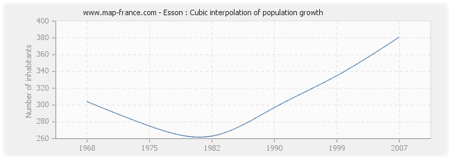 Esson : Cubic interpolation of population growth