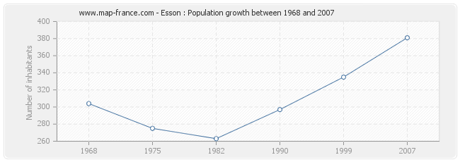 Population Esson