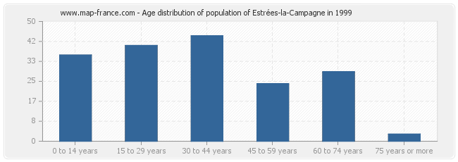 Age distribution of population of Estrées-la-Campagne in 1999