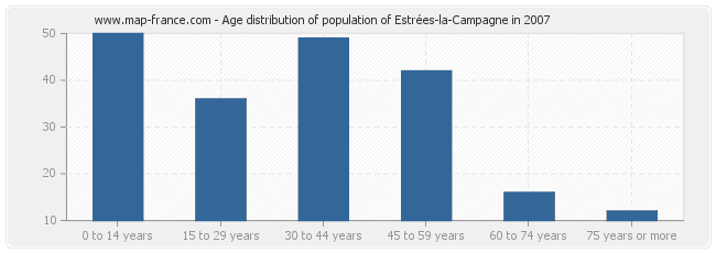 Age distribution of population of Estrées-la-Campagne in 2007