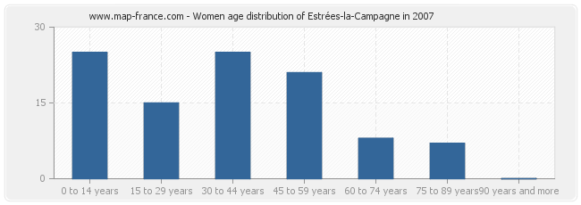 Women age distribution of Estrées-la-Campagne in 2007