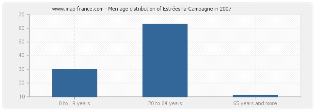 Men age distribution of Estrées-la-Campagne in 2007