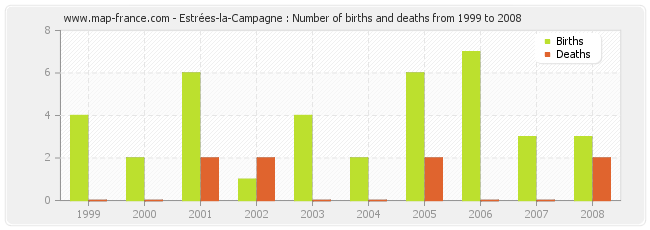 Estrées-la-Campagne : Number of births and deaths from 1999 to 2008