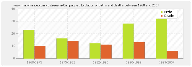 Estrées-la-Campagne : Evolution of births and deaths between 1968 and 2007