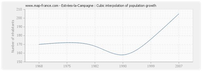 Estrées-la-Campagne : Cubic interpolation of population growth
