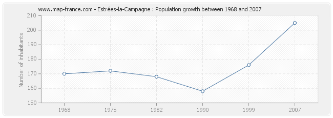 Population Estrées-la-Campagne