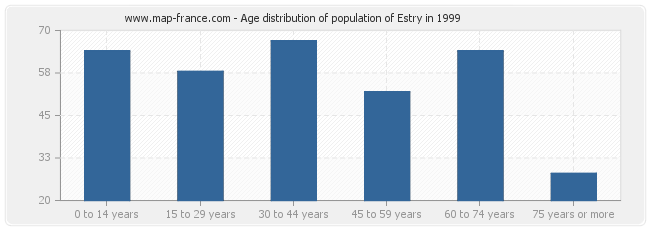 Age distribution of population of Estry in 1999