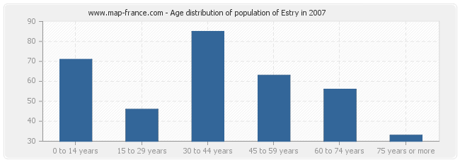 Age distribution of population of Estry in 2007