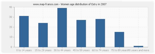 Women age distribution of Estry in 2007