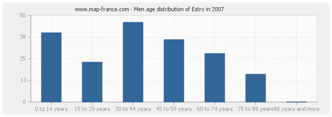 Men age distribution of Estry in 2007