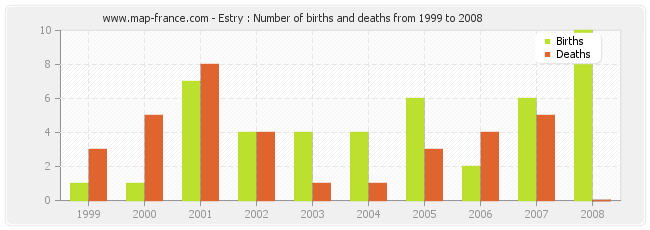 Estry : Number of births and deaths from 1999 to 2008