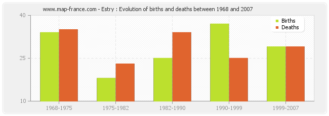 Estry : Evolution of births and deaths between 1968 and 2007