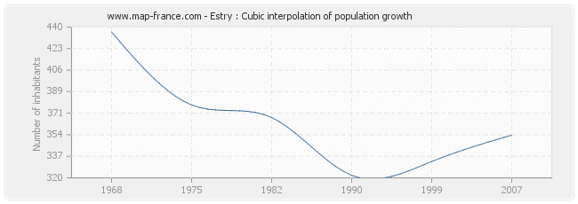 Estry : Cubic interpolation of population growth