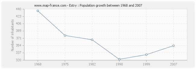 Population Estry