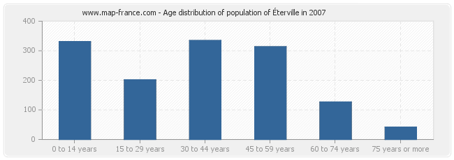 Age distribution of population of Éterville in 2007