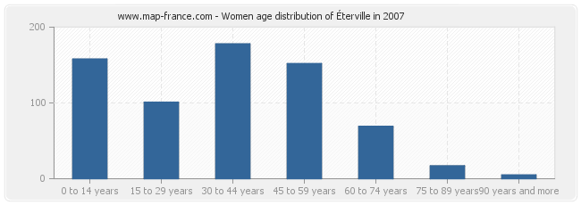Women age distribution of Éterville in 2007