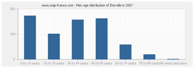 Men age distribution of Éterville in 2007