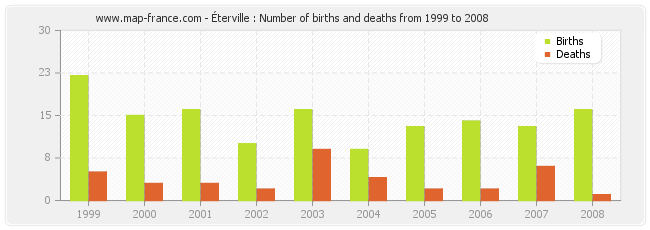 Éterville : Number of births and deaths from 1999 to 2008