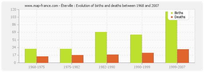 Éterville : Evolution of births and deaths between 1968 and 2007