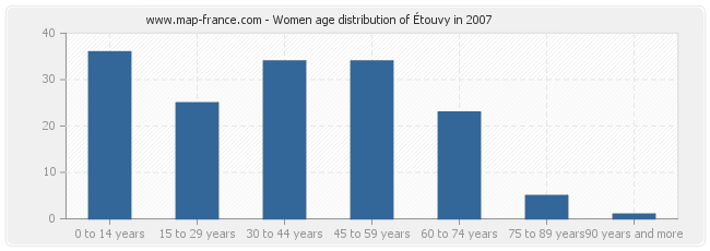 Women age distribution of Étouvy in 2007