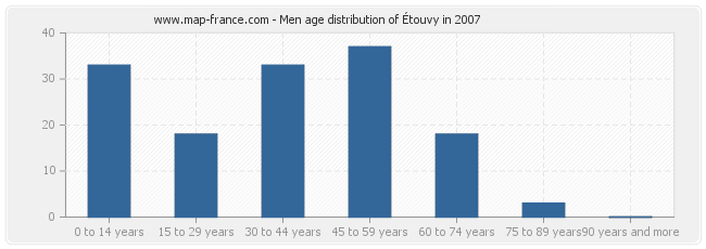 Men age distribution of Étouvy in 2007