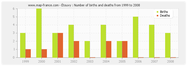 Étouvy : Number of births and deaths from 1999 to 2008