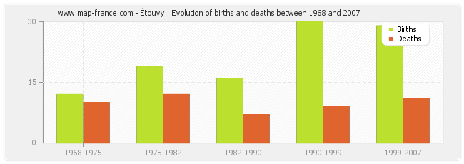 Étouvy : Evolution of births and deaths between 1968 and 2007