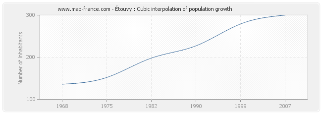 Étouvy : Cubic interpolation of population growth
