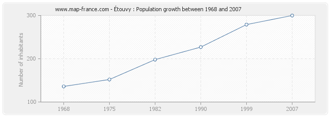 Population Étouvy