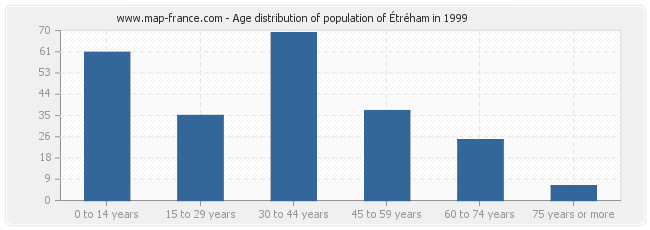 Age distribution of population of Étréham in 1999
