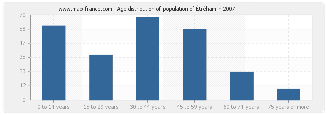 Age distribution of population of Étréham in 2007
