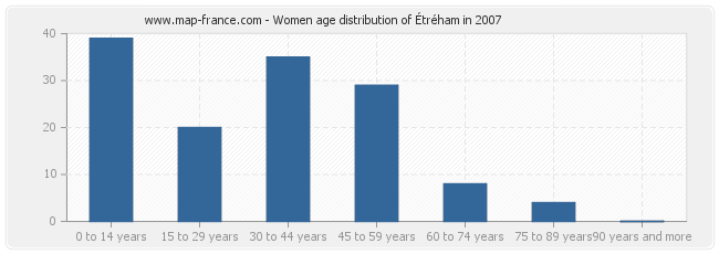 Women age distribution of Étréham in 2007