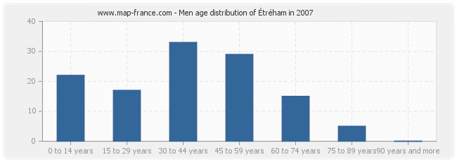 Men age distribution of Étréham in 2007