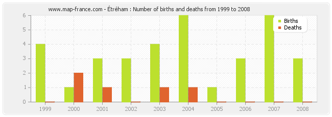 Étréham : Number of births and deaths from 1999 to 2008