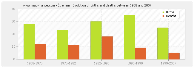 Étréham : Evolution of births and deaths between 1968 and 2007
