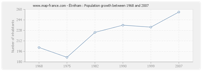 Population Étréham