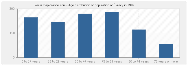 Age distribution of population of Évrecy in 1999